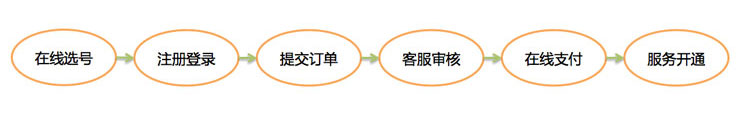 购买流程图 购买流程图