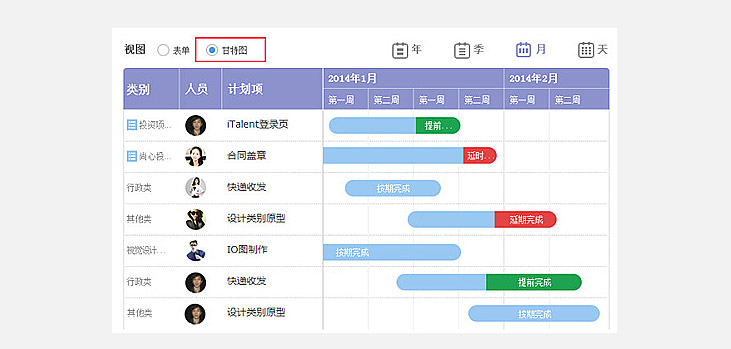 工作安排表可选择甘特图表现，团队成员的工作是否按时完成、延期了多久便一目了然。